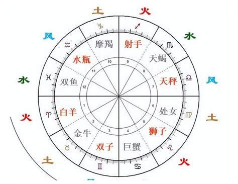 星座 風火水土|12星座（火象星座，水象星座，土象星座，風象星座）。